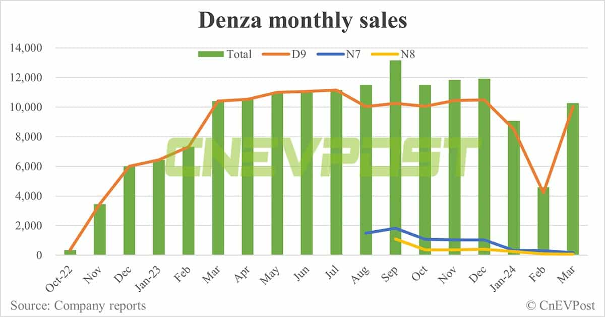 BYD Denza says updated N7 SUV gets 3,378 orders on launch day
