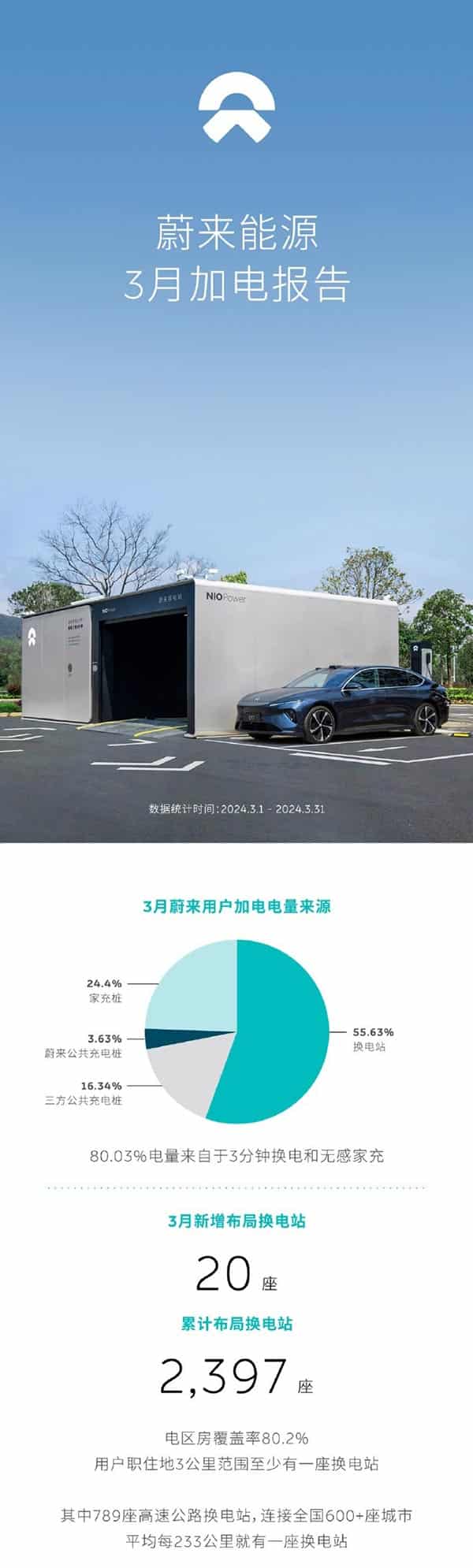 Nio says it has over 300,000 total smart driving users