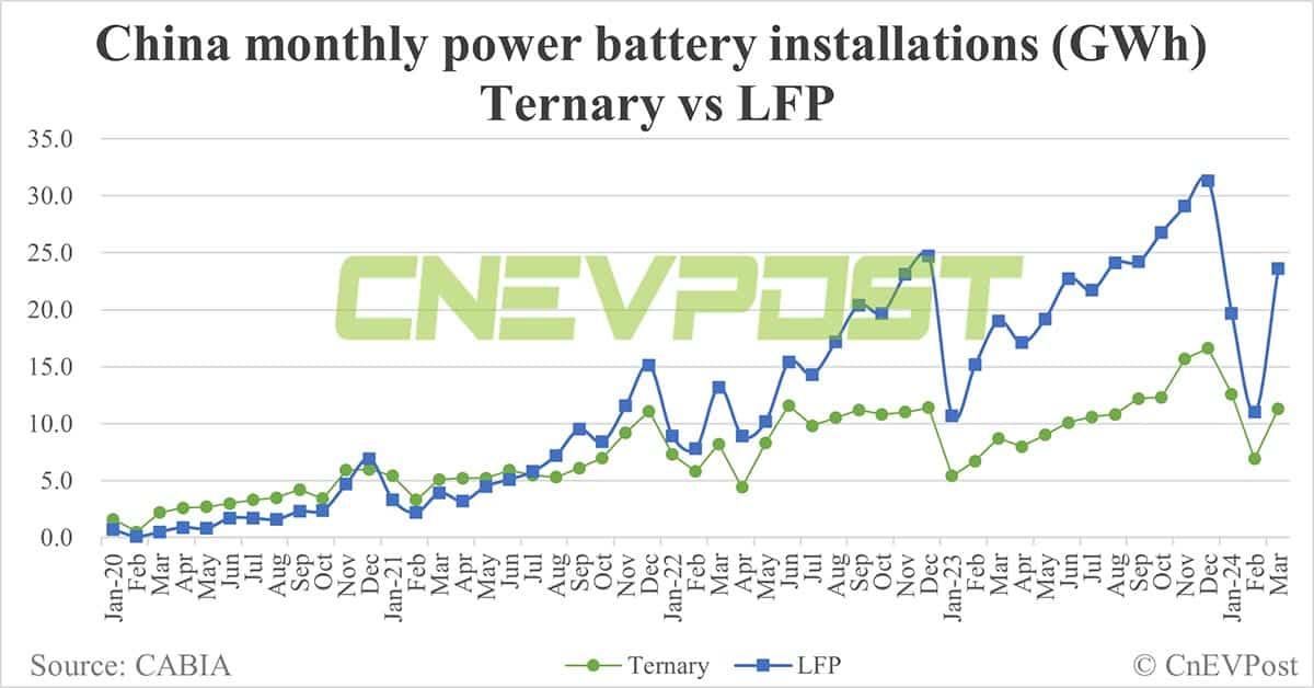 China EV battery installations in Mar: CATL share 44.87%, BYD 26.79%