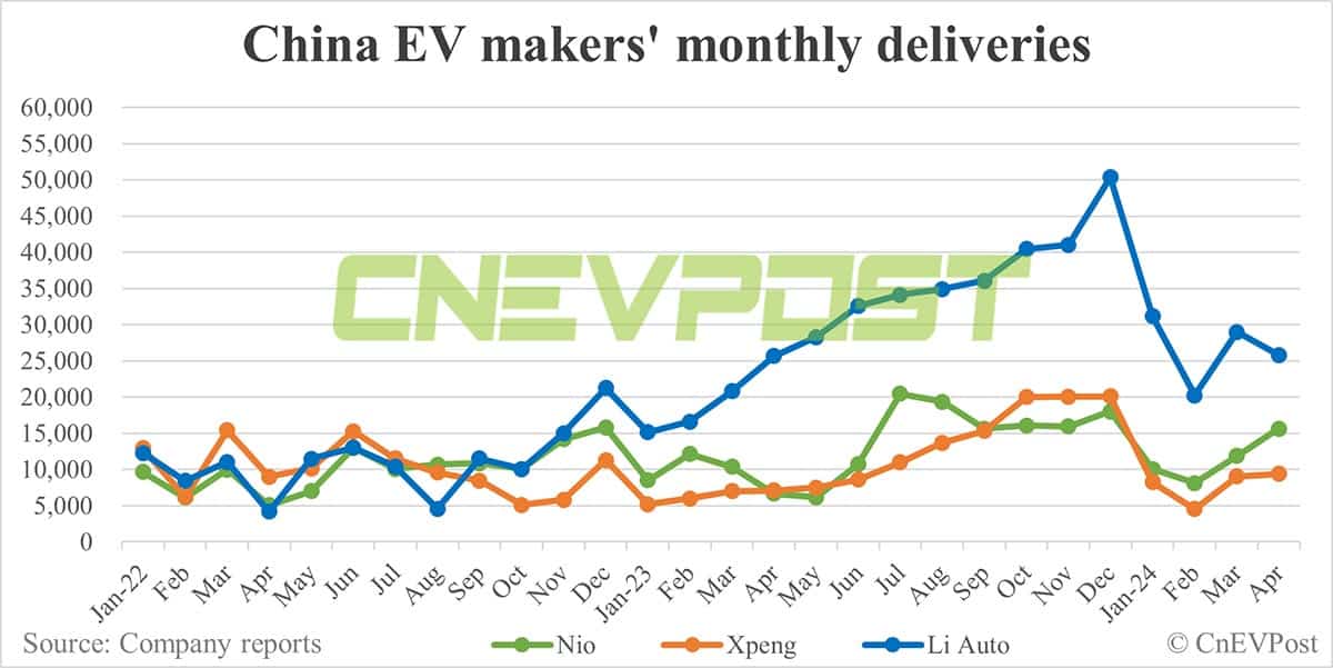 Nio delivers 15,620 cars in Apr, growth outshines Li Auto and Xpeng