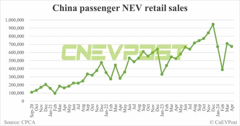 China NEV retail falls to 674,000 in Apr, penetration reaches record 43.7%