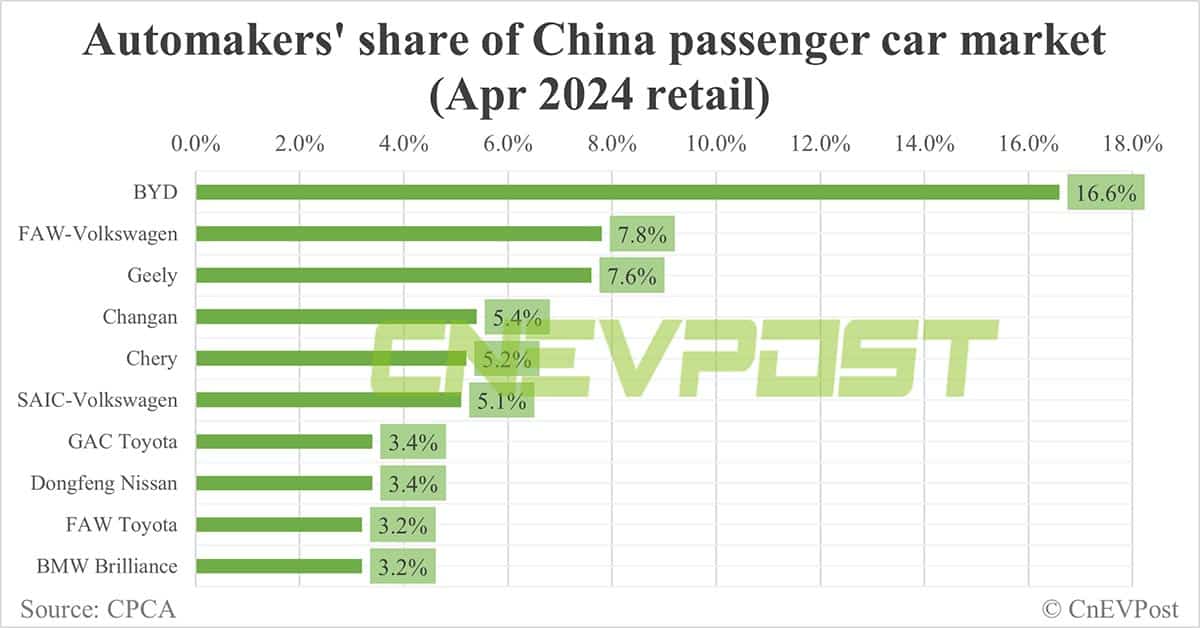Automakers' share of China NEV market in Apr: BYD tops with 37.5%, Tesla 5th with 4.6%