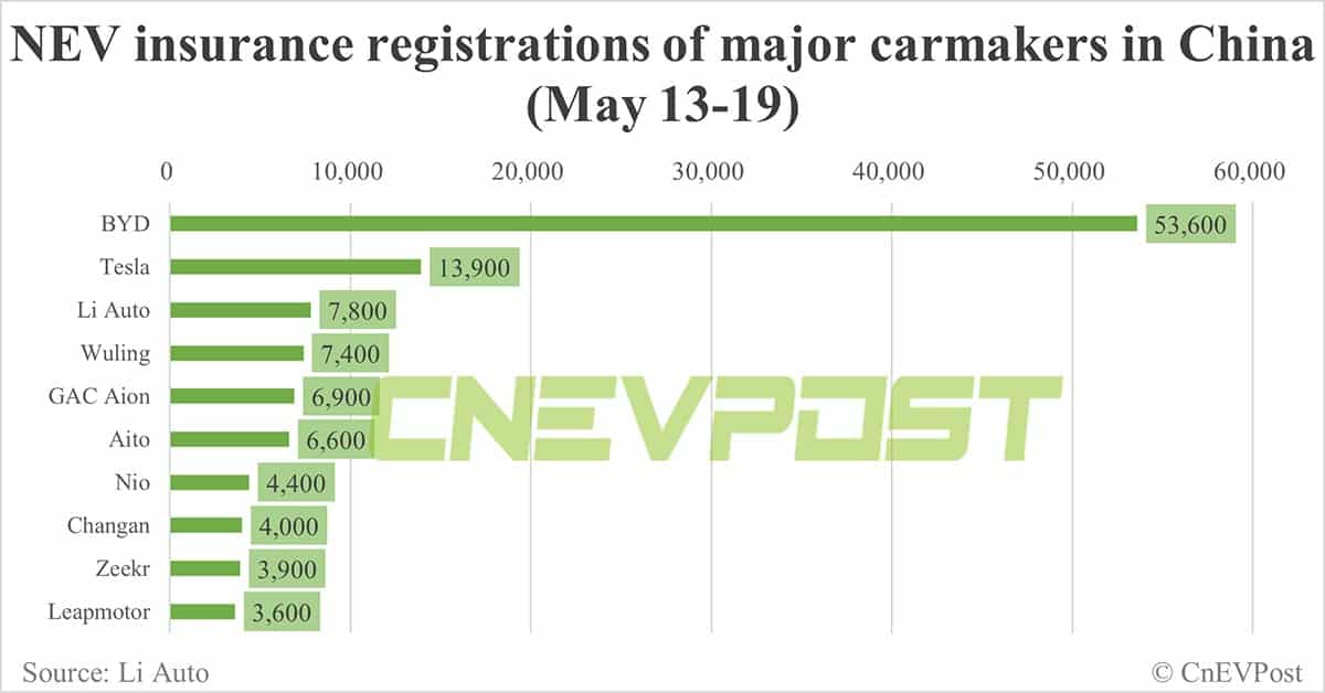 China EV insurance registrations for week ending May 19: Nio 4,400, Tesla 13,900, BYD 53,600, Xiaomi 2,000