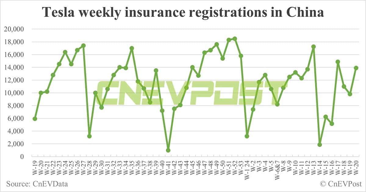 China EV insurance registrations for week ending May 19: Nio 4,400, Tesla 13,900, BYD 53,600, Xiaomi 2,000
