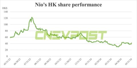 EV stocks surge in HK ahead of May deliveries, Nio leads with 10% gain