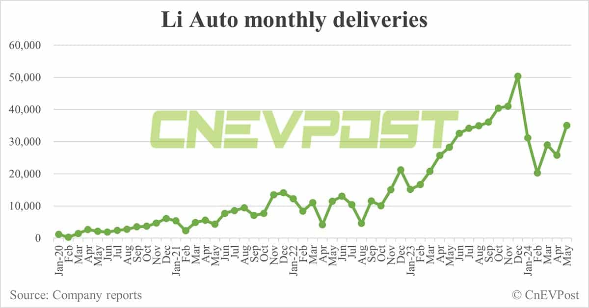 Li Auto delivers 35,020 cars in May, highest year-to-date