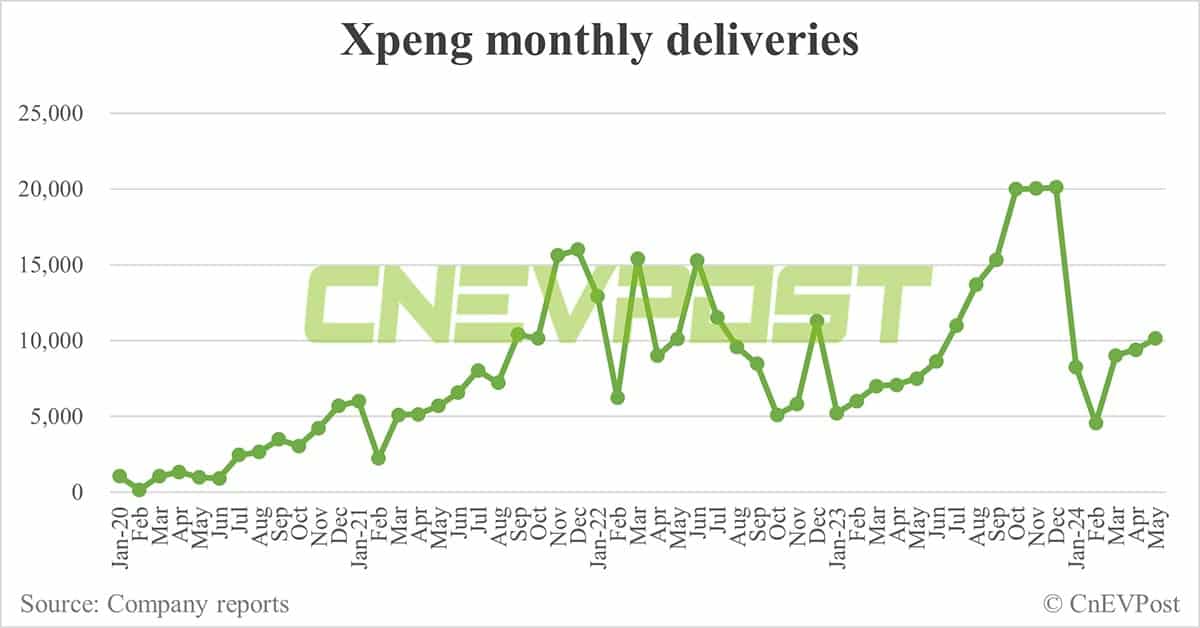 Xpeng delivers 10,146 cars in May, highest year-to-date