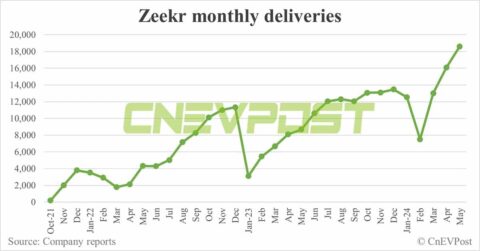Zeekr delivers record 18,616 cars in May