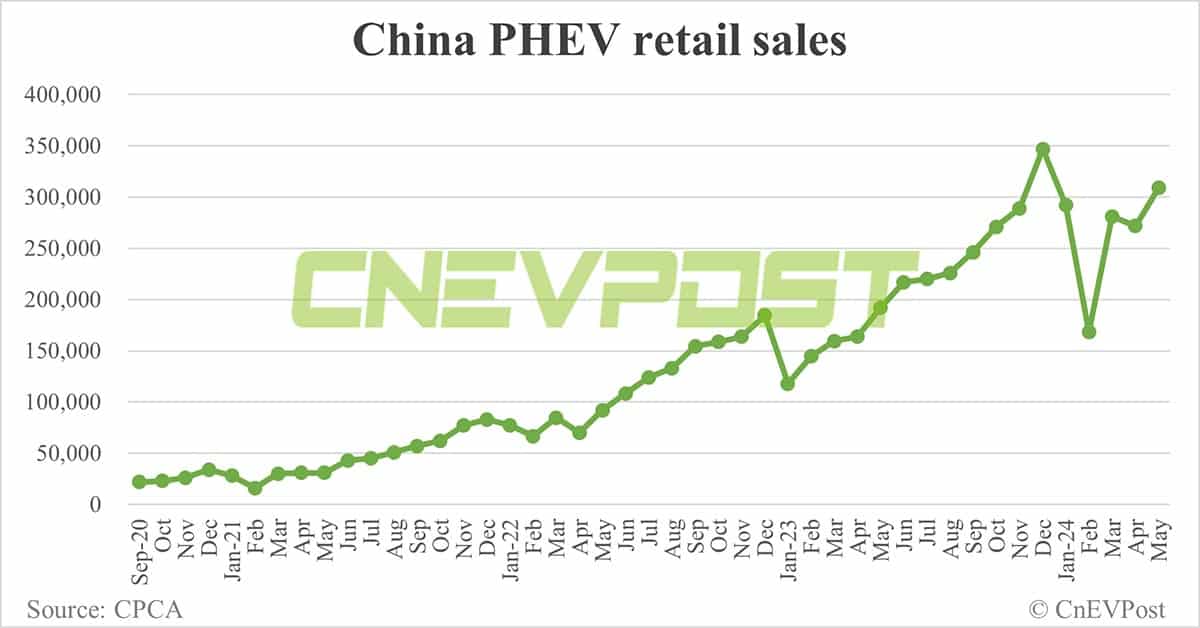 China NEV retail rebounds to 804,000 in May, penetration reaches record 47%