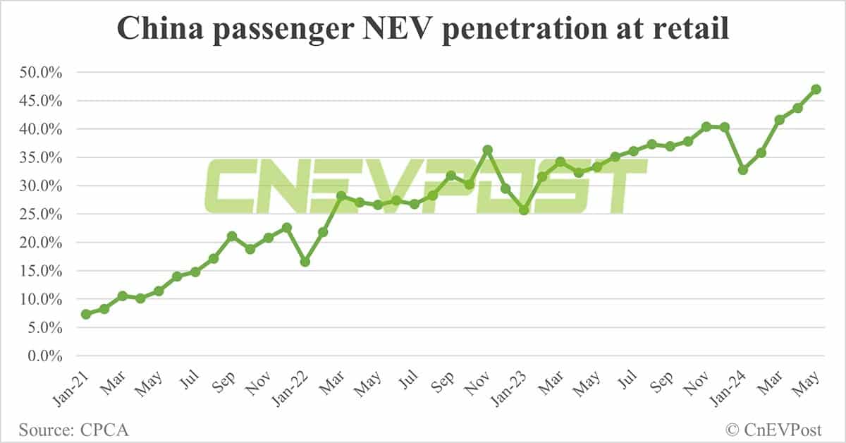 China NEV retail rebounds to 804,000 in May, penetration reaches record 47%