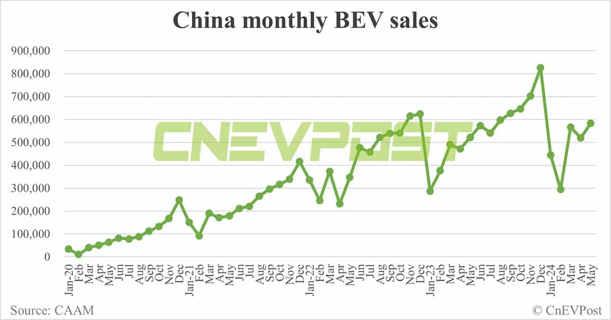 China sells 955,000 NEVs in May, up 12% from Apr, CAAM data show