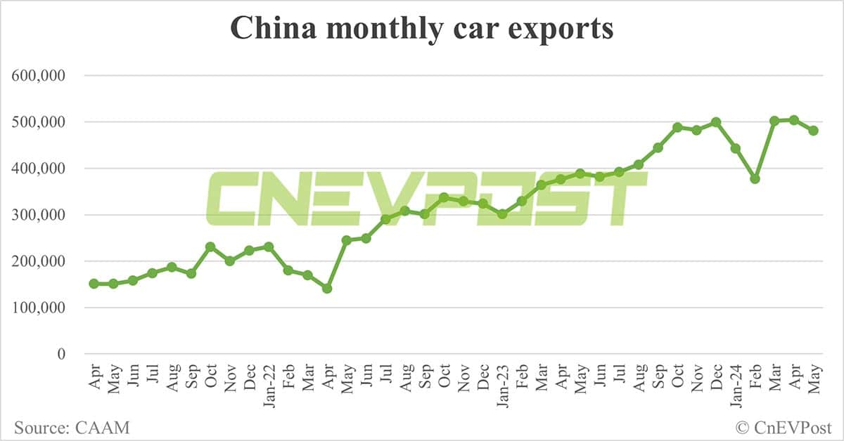 China sells 955,000 NEVs in May, up 12% from Apr, CAAM data show