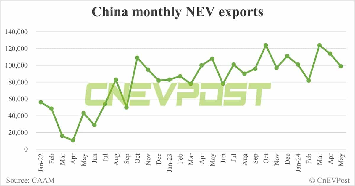 China sells 955,000 NEVs in May, up 12% from Apr, CAAM data show
