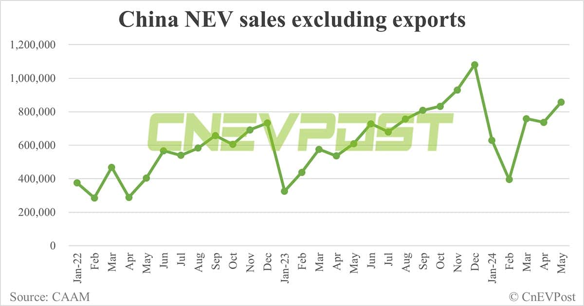 China sells 955,000 NEVs in May, up 12% from Apr, CAAM data show
