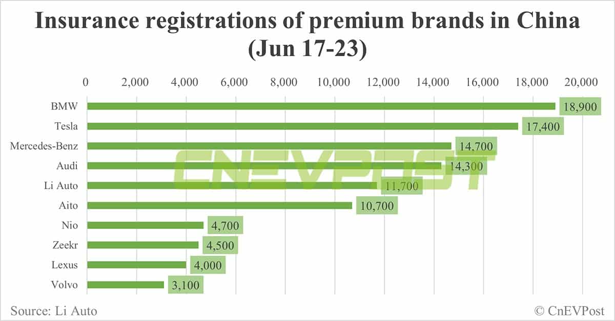 China EV insurance registrations for week ending Jun 23: Nio 4,700, Tesla 17,400, BYD 66,800, Xiaomi 3,300