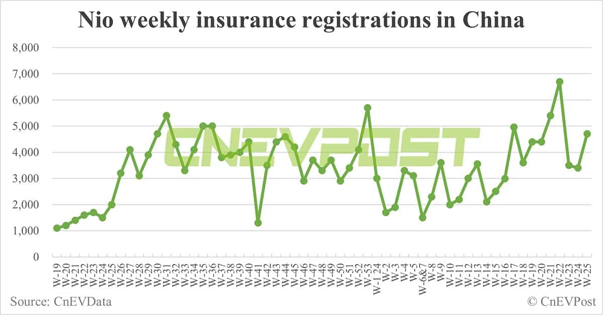 China EV insurance registrations for week ending Jun 23: Nio 4,700, Tesla 17,400, BYD 66,800, Xiaomi 3,300