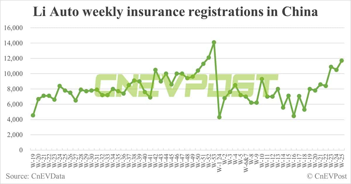 China EV insurance registrations for week ending Jun 23: Nio 4,700, Tesla 17,400, BYD 66,800, Xiaomi 3,300