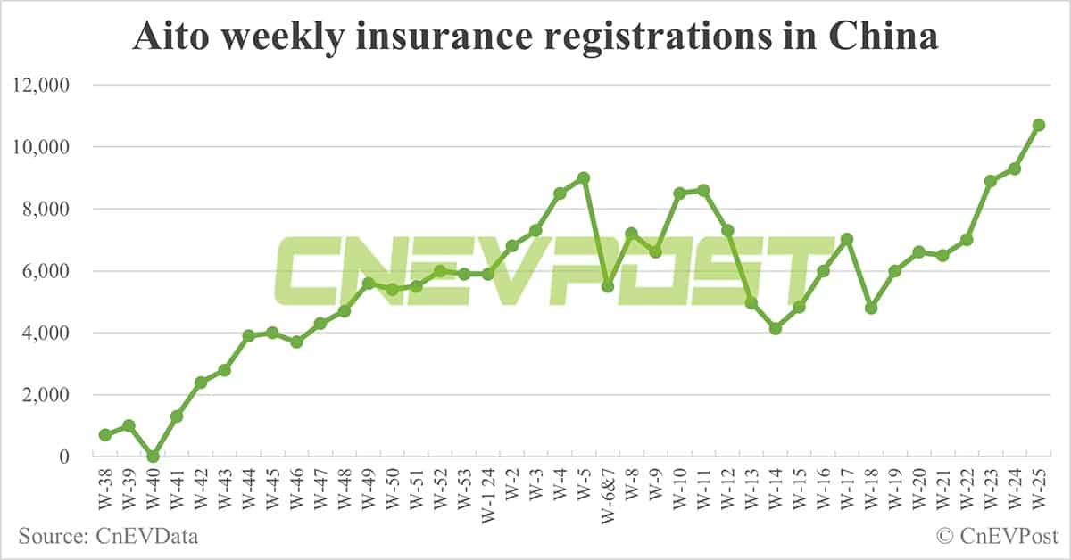 China EV insurance registrations for week ending Jun 23: Nio 4,700, Tesla 17,400, BYD 66,800, Xiaomi 3,300