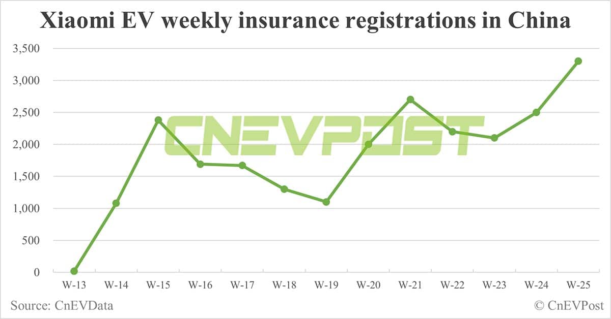 China EV insurance registrations for week ending Jun 23: Nio 4,700, Tesla 17,400, BYD 66,800, Xiaomi 3,300