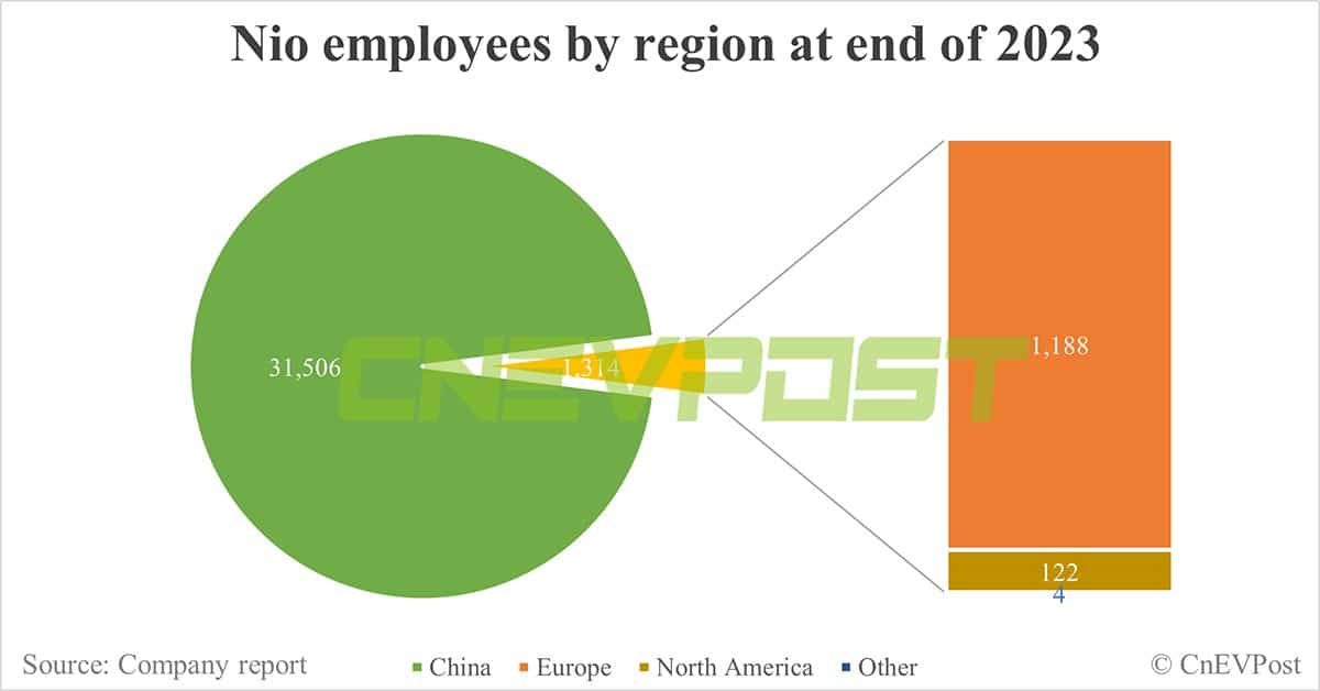 Nio has 32,820 full-time employees at end of 2023, 1,188 in Europe, ESG report shows