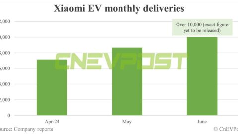 Xiaomi EV says SU7 deliveries exceeded 10,000 units in Jun