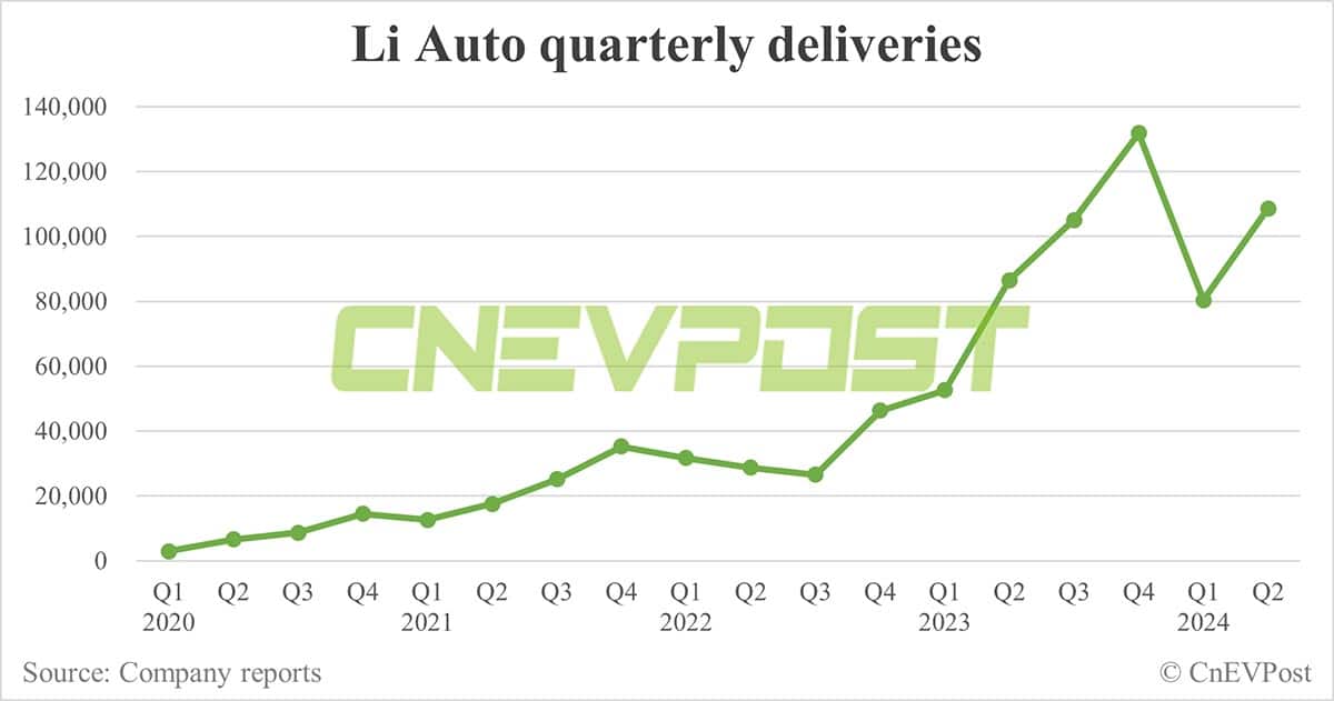 Li Auto delivers 47,774 cars in Jun, 2nd-highest on record