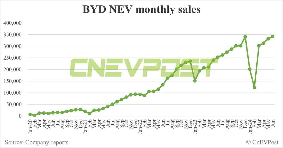 BYD sells record 341,658 NEVs in Jun, PHEVs hit another record high