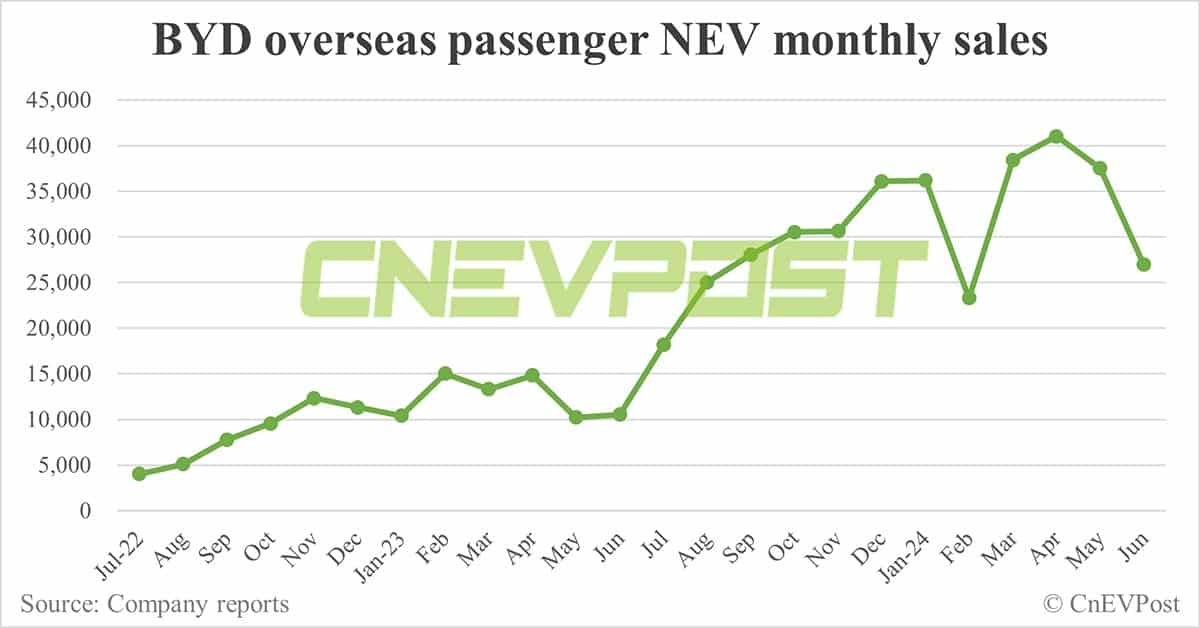 BYD sells record 341,658 NEVs in Jun, PHEVs hit another record high