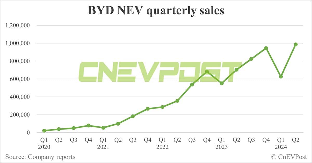 BYD sells record 341,658 NEVs in Jun, PHEVs hit another record high