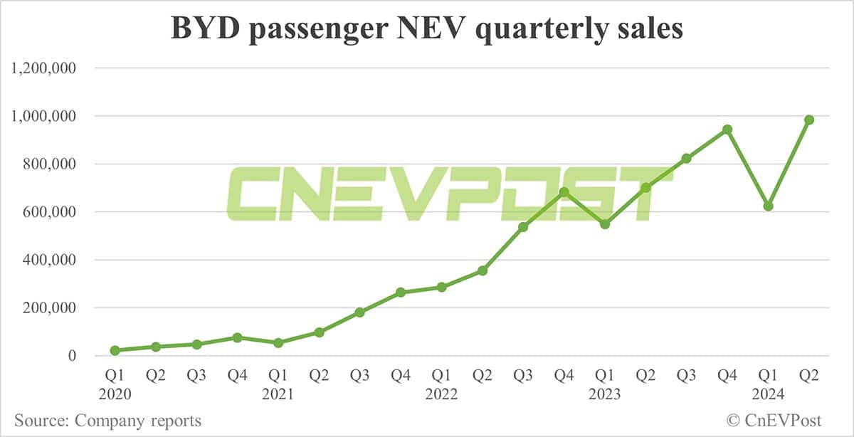 BYD sells record 341,658 NEVs in Jun, PHEVs hit another record high