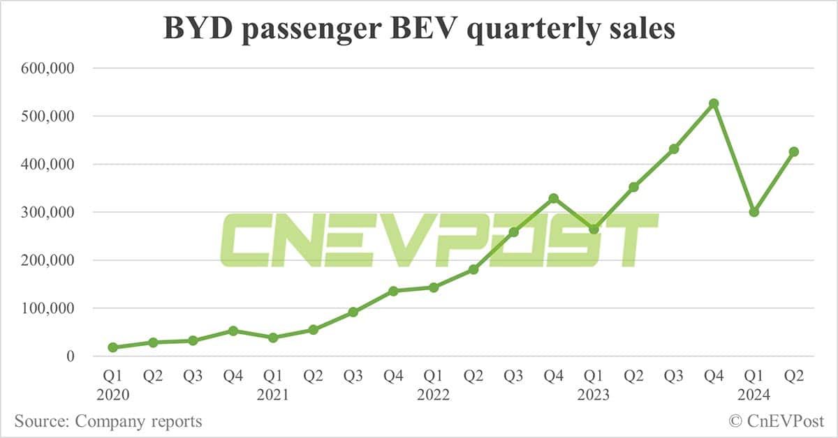BYD sells record 341,658 NEVs in Jun, PHEVs hit another record high