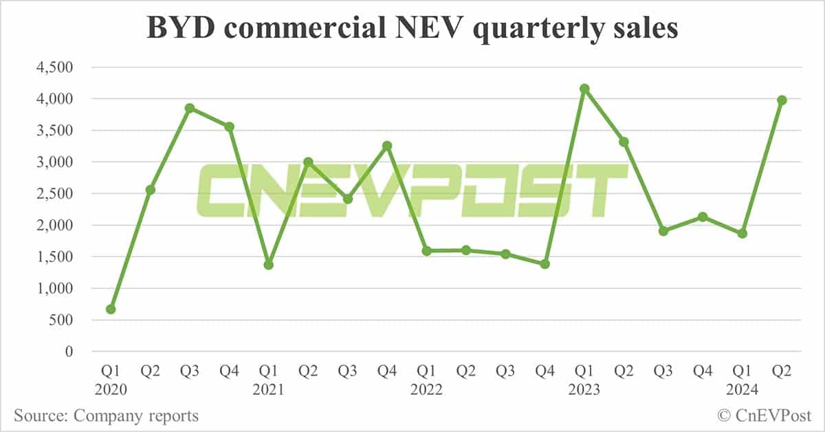 BYD sells record 341,658 NEVs in Jun, PHEVs hit another record high