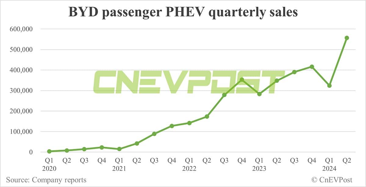 BYD sells record 341,658 NEVs in Jun, PHEVs hit another record high