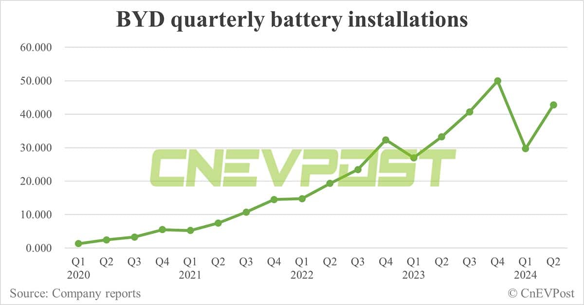 BYD sells record 341,658 NEVs in Jun, PHEVs hit another record high
