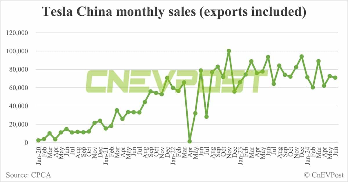 Tesla sells 59,261 cars in China in Jun, up 7% from May