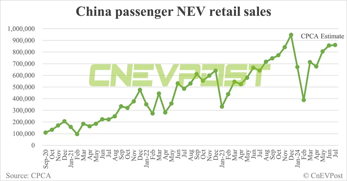 CPCA expects China's Jul NEV retail at 860,000, penetration to rise further to 49.7%
