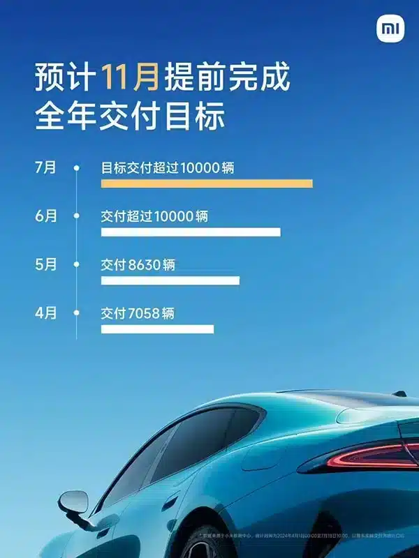 Xiaomi EV completes capacity ramp-up, expects to reach 100,000 delivery target by early Nov