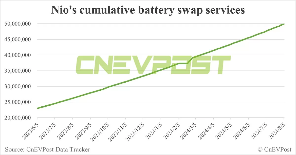 Nio reaches 50 millionth battery swap service milestone