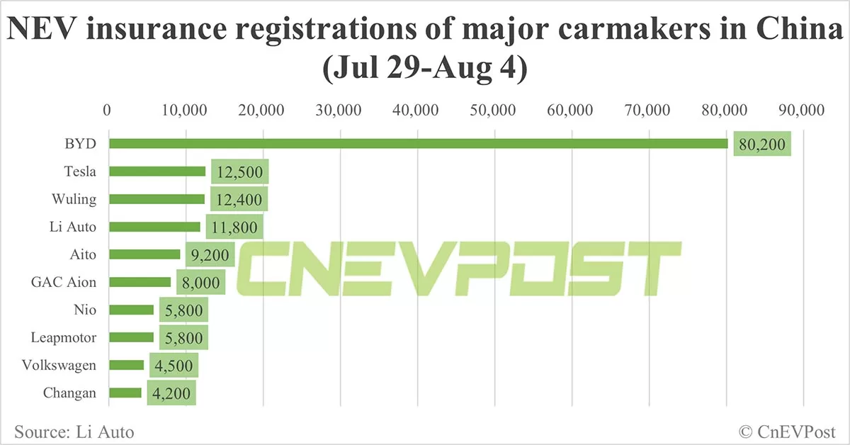 China EV insurance registrations for week ending Aug 4: Nio 5,800, Tesla 12,500, Xiaomi 3,800, BYD 80,200