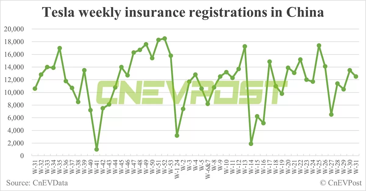 China EV insurance registrations for week ending Aug 4: Nio 5,800, Tesla 12,500, Xiaomi 3,800, BYD 80,200