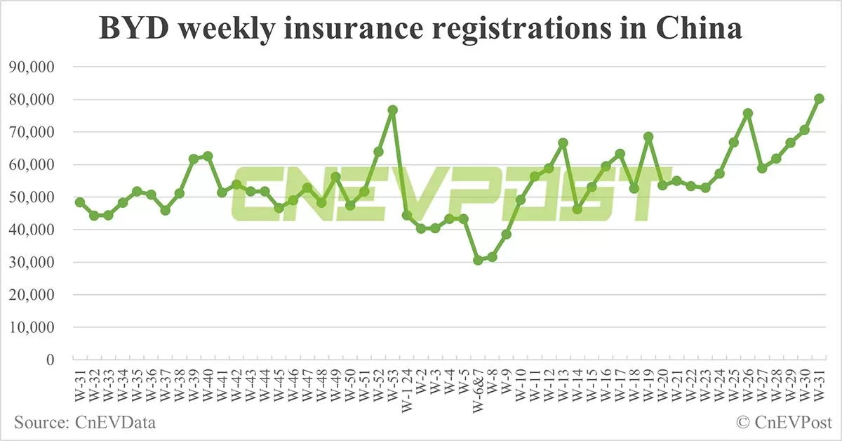 China EV insurance registrations for week ending Aug 4: Nio 5,800, Tesla 12,500, Xiaomi 3,800, BYD 80,200