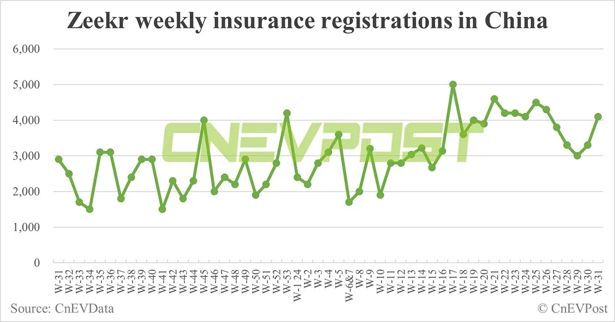 China EV insurance registrations for week ending Aug 4: Nio 5,800, Tesla 12,500, Xiaomi 3,800, BYD 80,200
