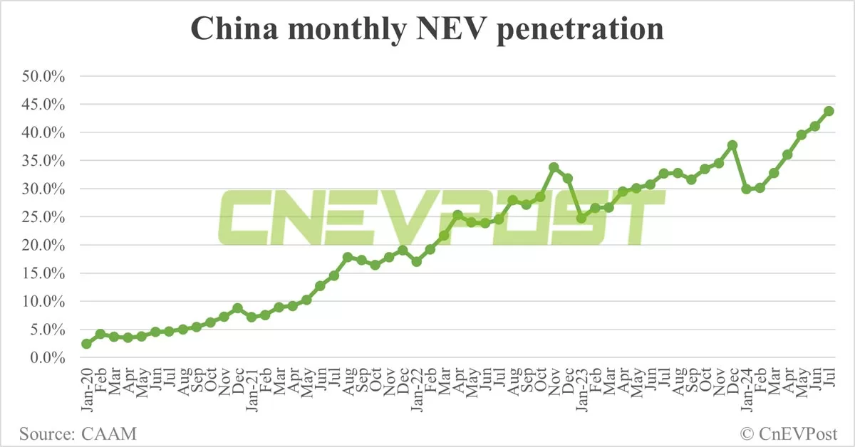 China NEV sales fall to 991,000 in Jul as BEV sales decline, CAAM data show