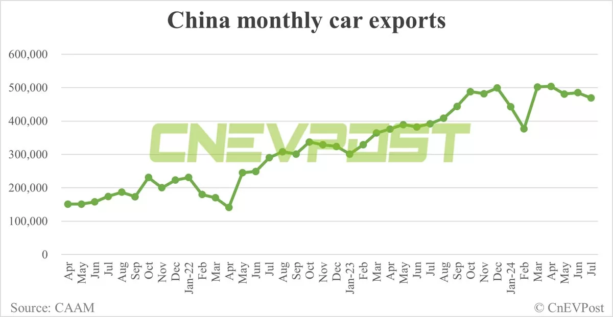 China NEV sales fall to 991,000 in Jul as BEV sales decline, CAAM data show