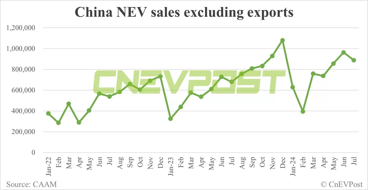 China NEV sales fall to 991,000 in Jul as BEV sales decline, CAAM data show