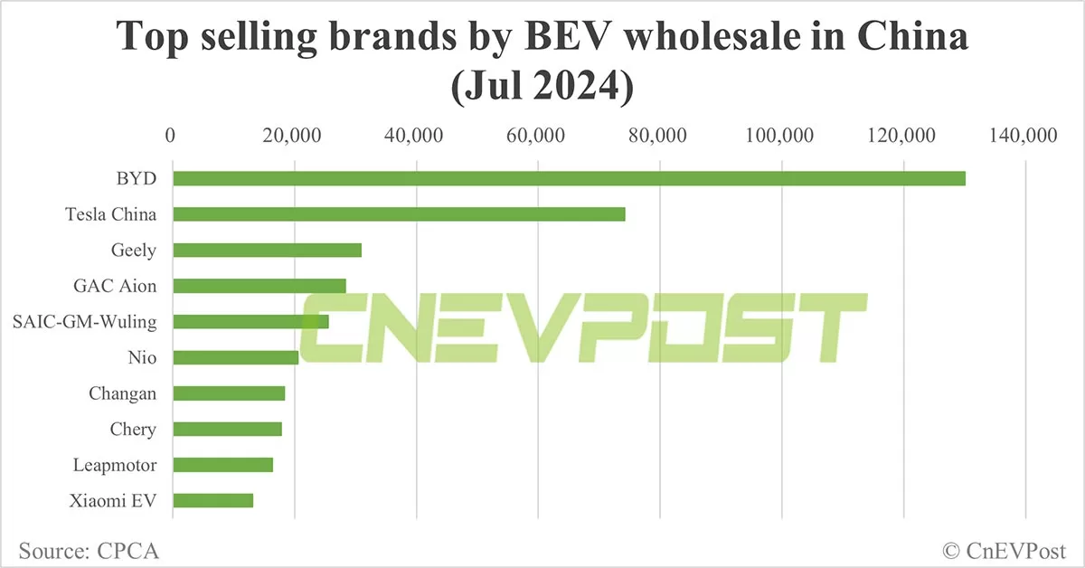 Tesla Model Y ranks No. 1 in BEV wholesale in China in Jan-Jul