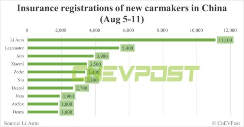 China EV insurance registrations for week ending Aug 11: Nio 3,300, Tesla 15,500, Xiaomi 3,500, BYD 75,800