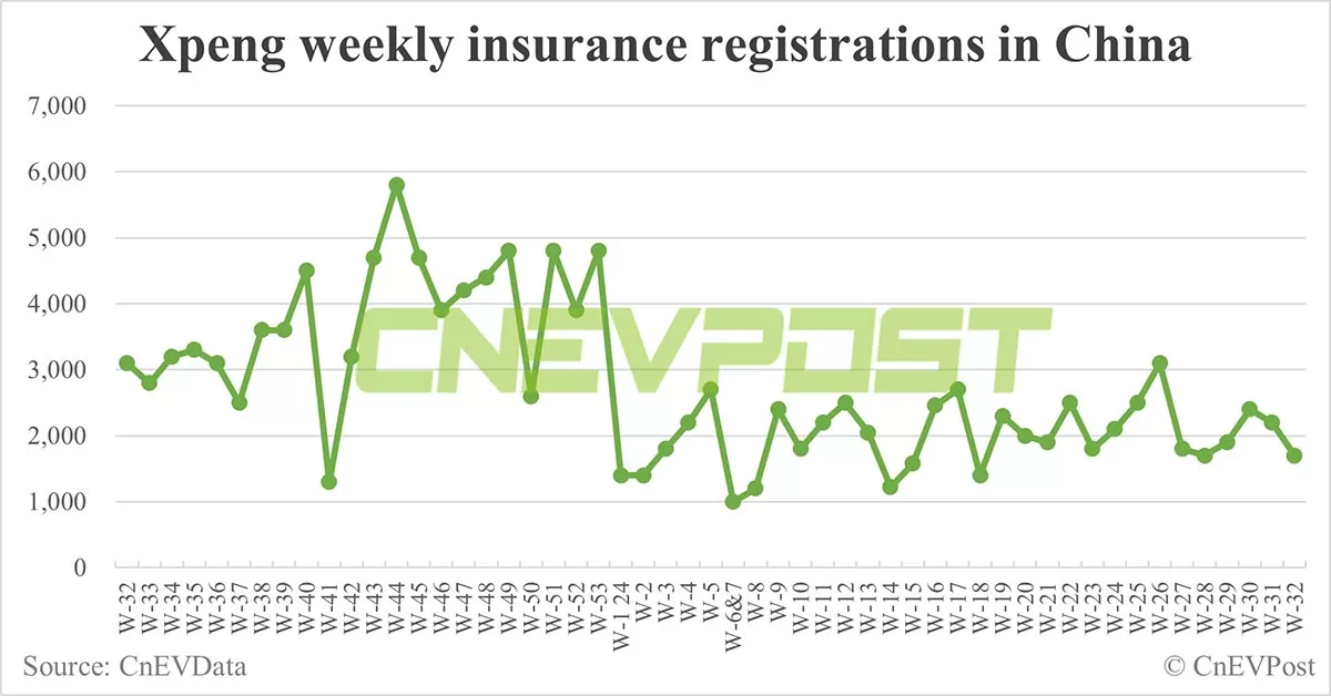 China EV insurance registrations for week ending Aug 11: Nio 3,300, Tesla 15,500, Xiaomi 3,500, BYD 75,800