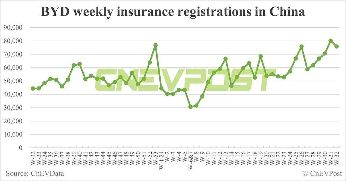 China EV insurance registrations for week ending Aug 11: Nio 3,300, Tesla 15,500, Xiaomi 3,500, BYD 75,800
