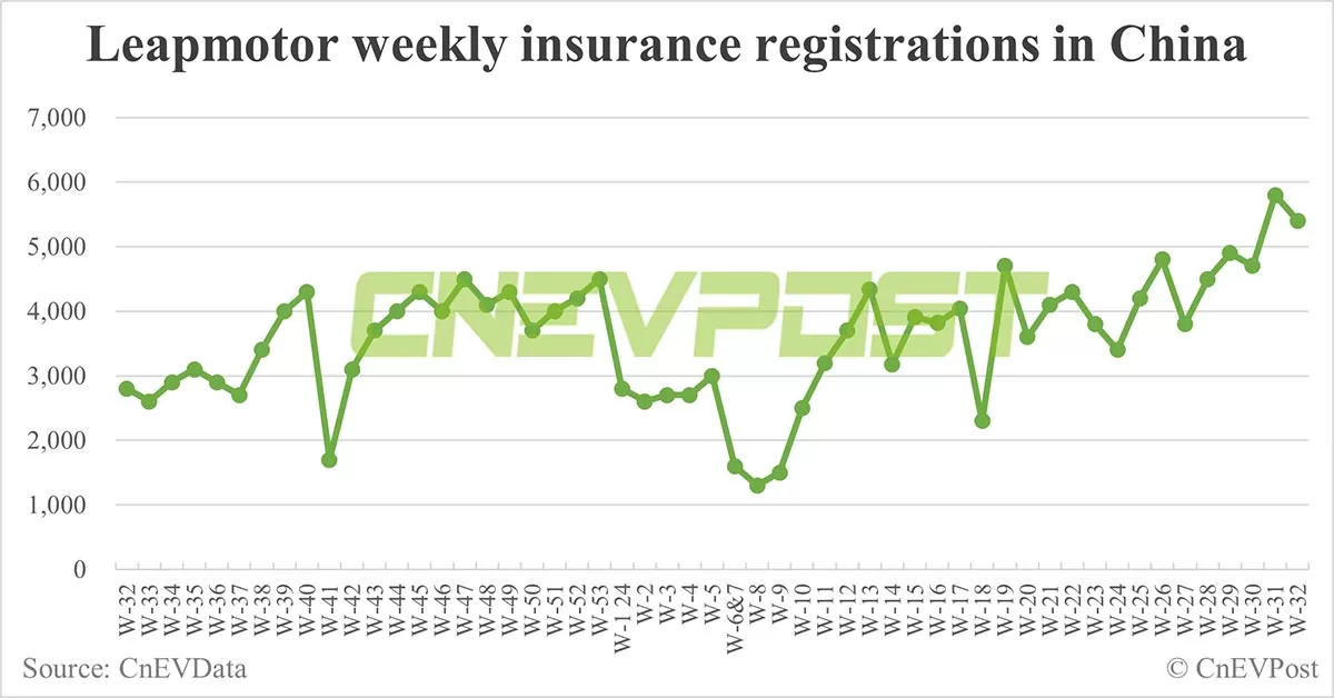 China EV insurance registrations for week ending Aug 11: Nio 3,300, Tesla 15,500, Xiaomi 3,500, BYD 75,800